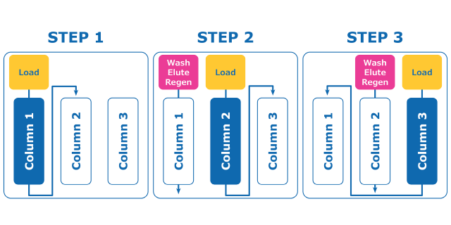 <p>Effective Implementation of Multi-Column Chromatography (MCC)</p>
Steps to 3-column capture continuous chromatography principle.