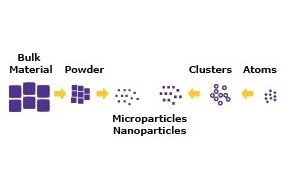 Synthèse de nanoparticules et de microparticules Synthèse de nanoparticules et de microparticules