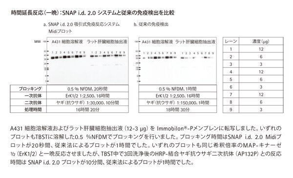 SNAP i.d.吸引式免疫反応システム比較データ SNAP i.d.吸引式免疫反応システム比較データ